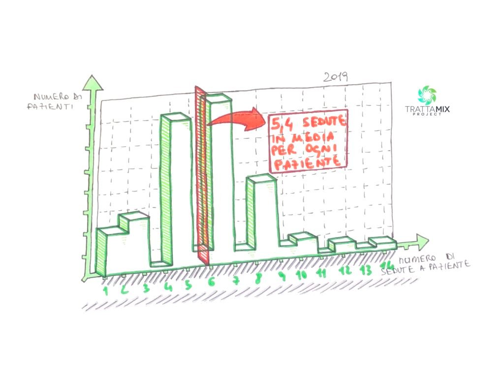 Centro fisioterapico Udine 2